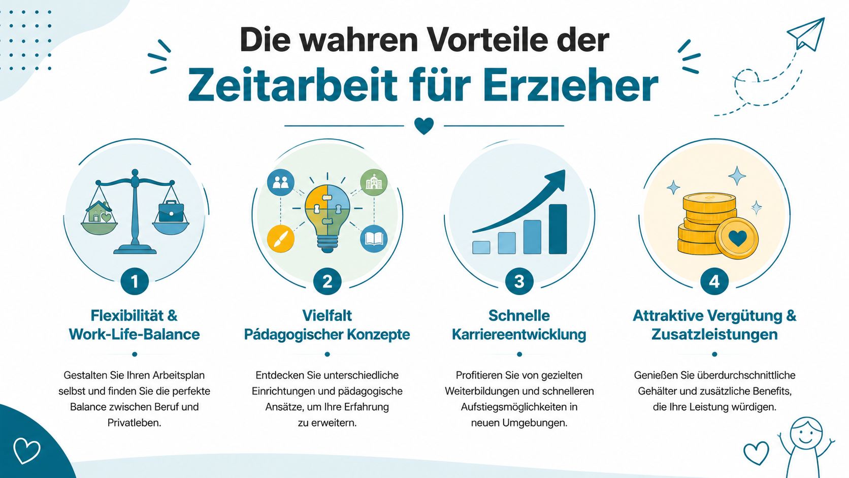 Infografik über die Vorteile der Zeitarbeit für Erzieher mit Fokus auf Flexibilität, Vielfalt, Karriere und Vergütung.