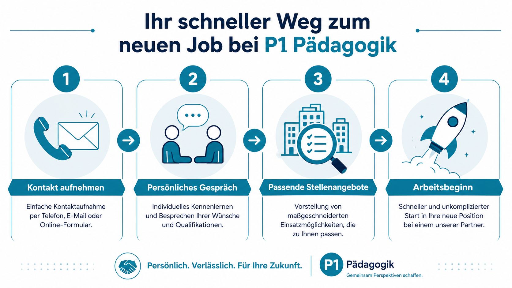 Grafik zeigt den vierstufigen Bewerbungsprozess bei P1 Pädagogik von der ersten Kontaktaufnahme bis zum neuen Arbeitsbeginn.