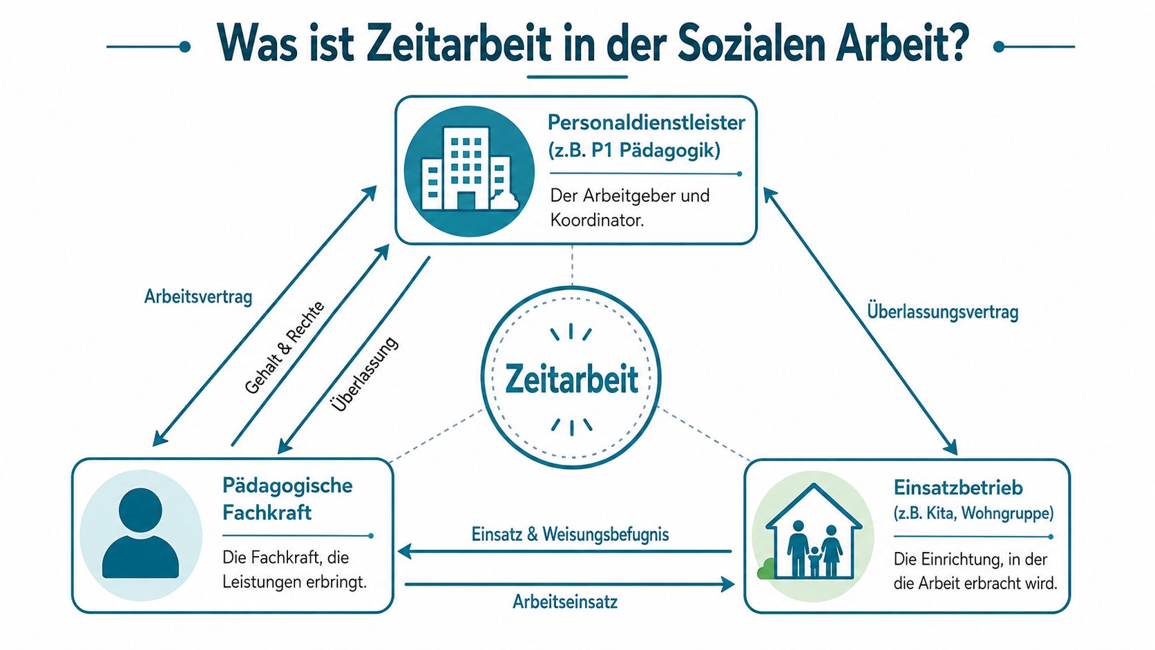 Grafische Darstellung der drei Akteure in der Zeitarbeit innerhalb der Sozialen Arbeit und deren vertragliche Beziehungen.