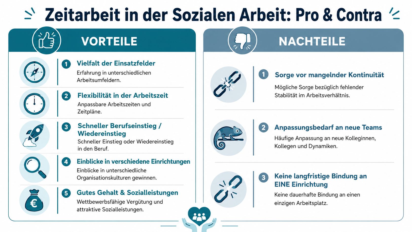 Eine Infografik mit den Vor- und Nachteilen von Zeitarbeit im Bereich der Sozialen Arbeit.