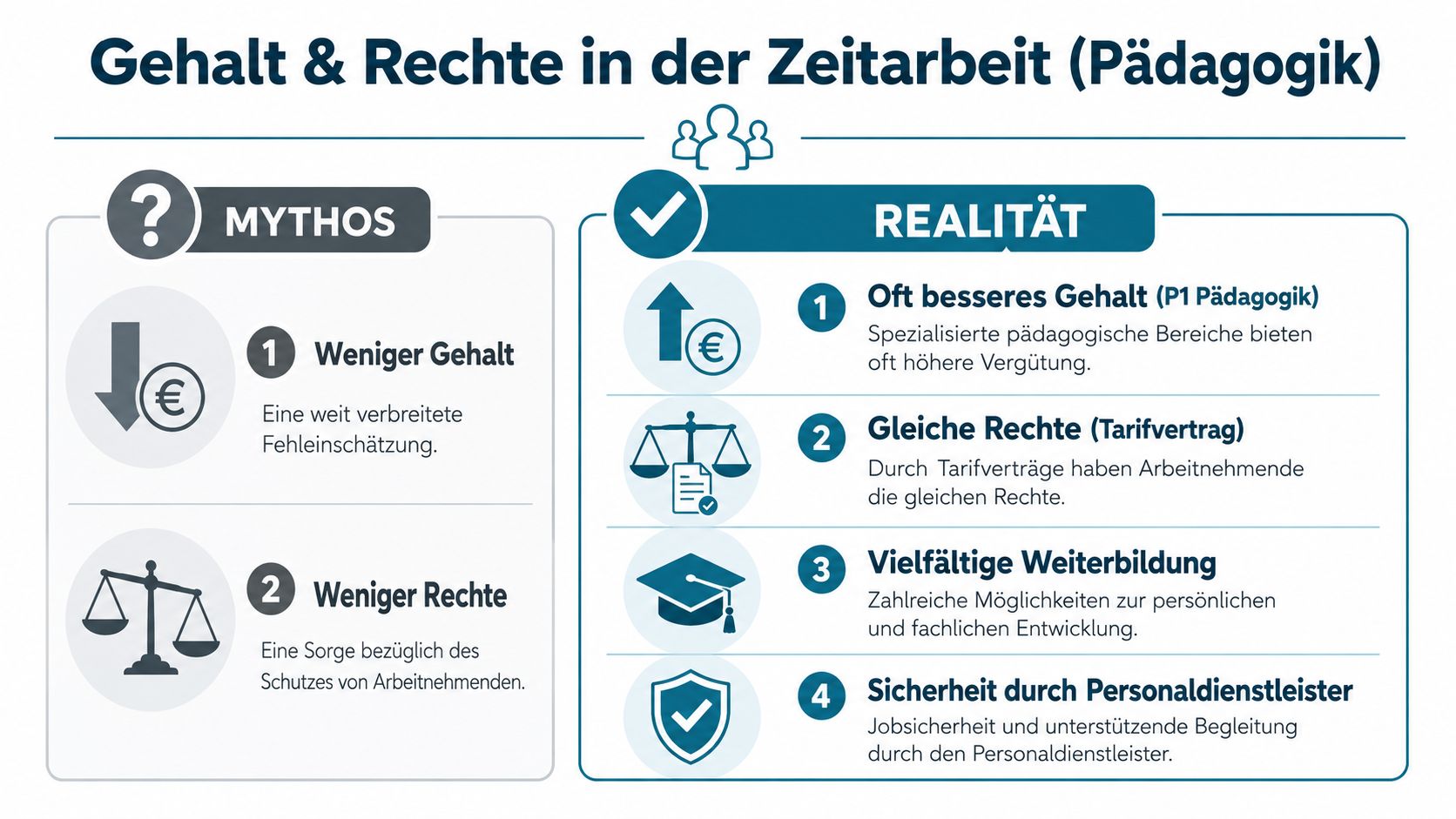 Infografik zum Thema Gehalt und Rechte in der Zeitarbeit im pädagogischen Bereich im Vergleich von Mythen und Realitäten.