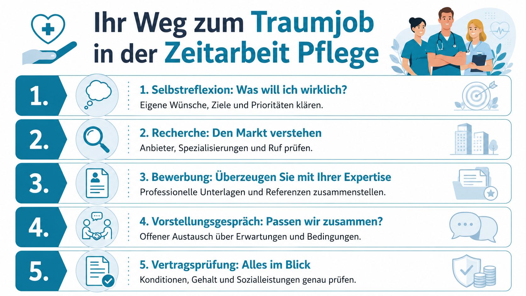 Eine Infografik, die in fünf Schritten den Weg zum Traumjob in der Zeitarbeit Pflege aufzeigt.