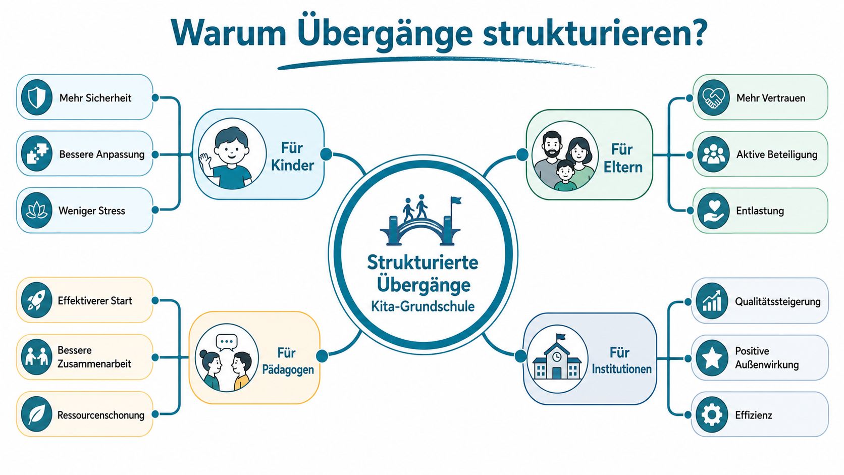 Infografik zur Bedeutung strukturierter Übergänge zwischen Kita und Grundschule für Kinder, Eltern, Pädagogen und Institutionen.