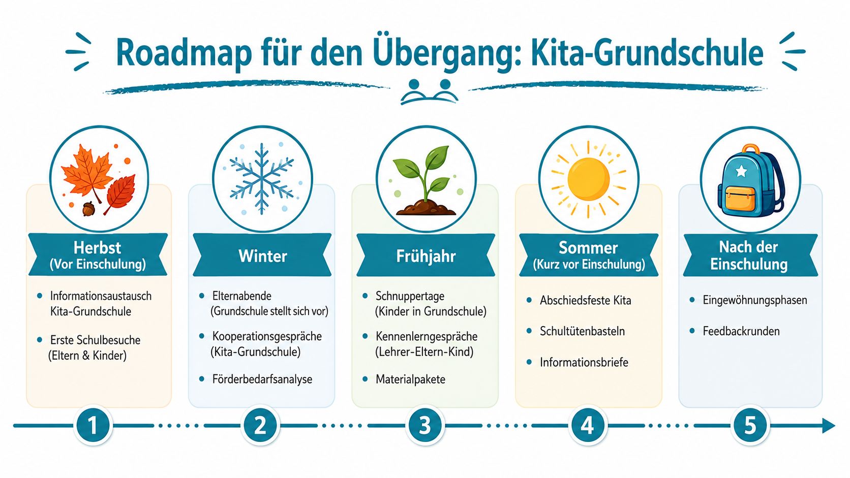 Eine visuelle Roadmap für den Übergang von der Kindertagesstätte in die Grundschule, gegliedert nach Jahreszeiten und Phasen.