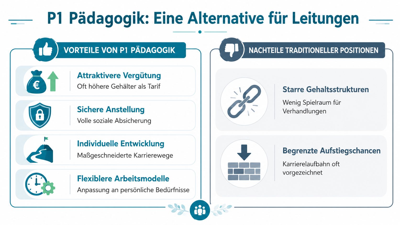 Eine Infografik über die Vorteile der P1 Pädagogik im Vergleich zu traditionellen Positionen für Kindergartenleitungen.