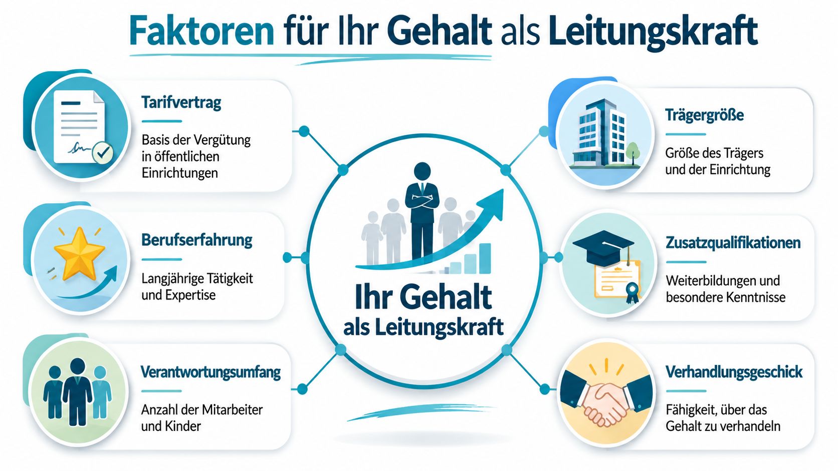 Eine Infografik zeigt verschiedene Faktoren, die das Gehalt einer Leitungskraft, etwa in Kitas, maßgeblich beeinflussen können.