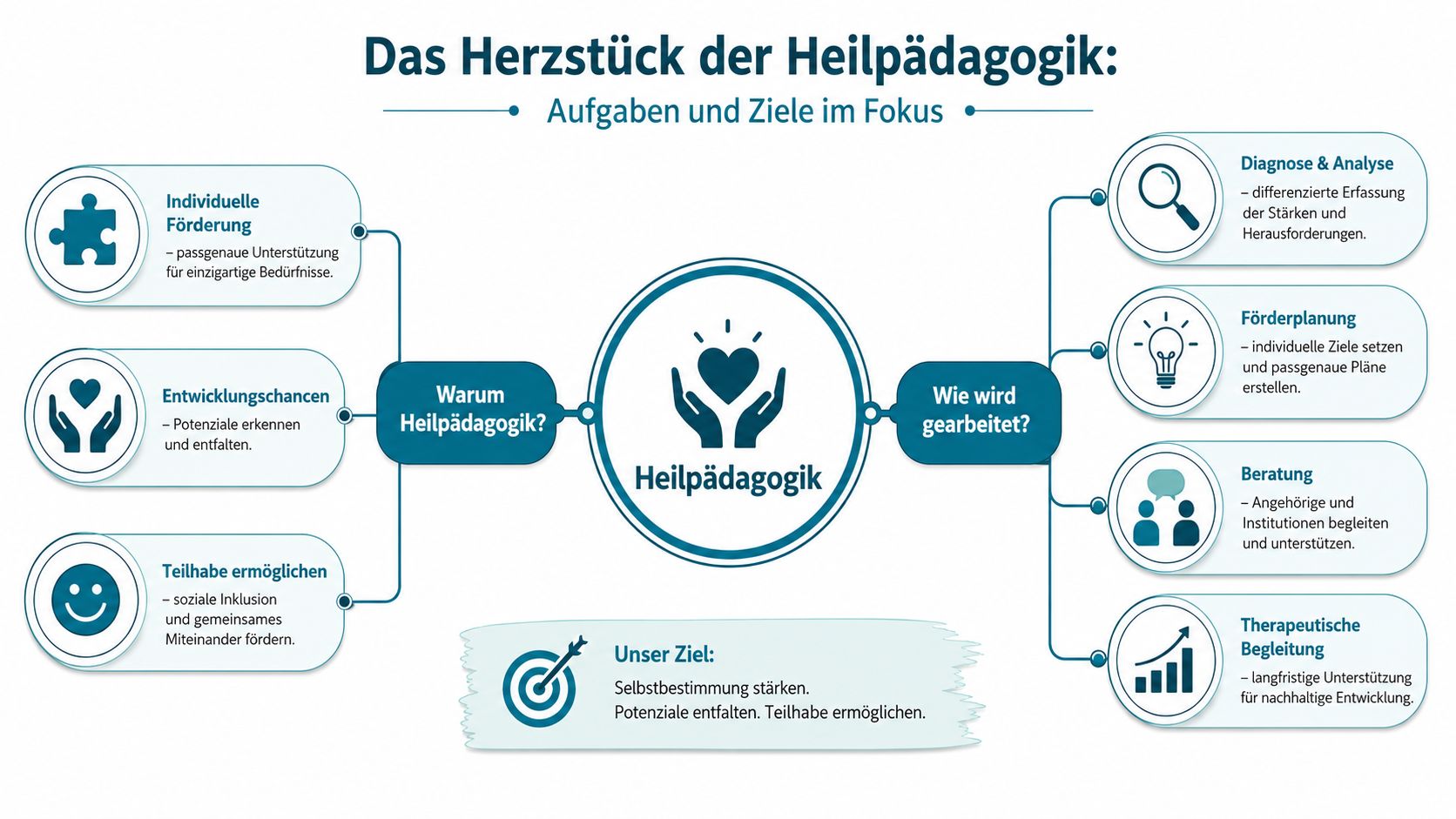 Infografik zum Thema Heilpädagogik mit Zielen, Aufgaben und der Arbeitsweise in einer übersichtlichen Darstellung.
