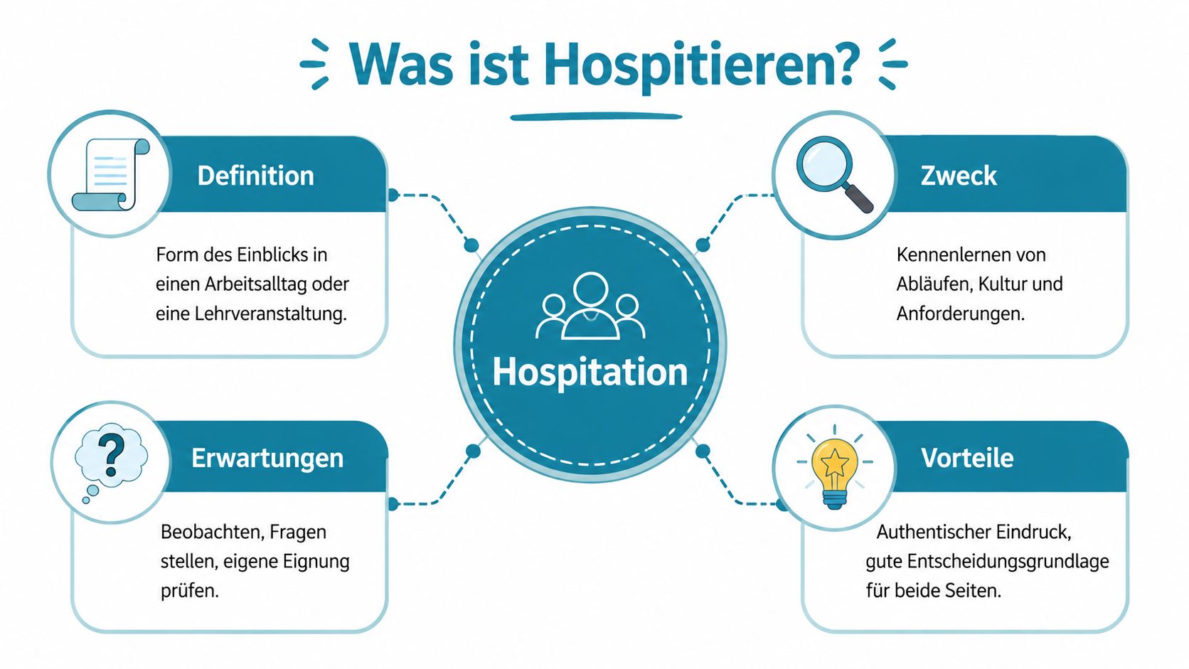 Eine Infografik mit dem Titel Was ist Hospitieren, die Definition, Zweck, Erwartungen und Vorteile einer Hospitation übersichtlich darstellt.
