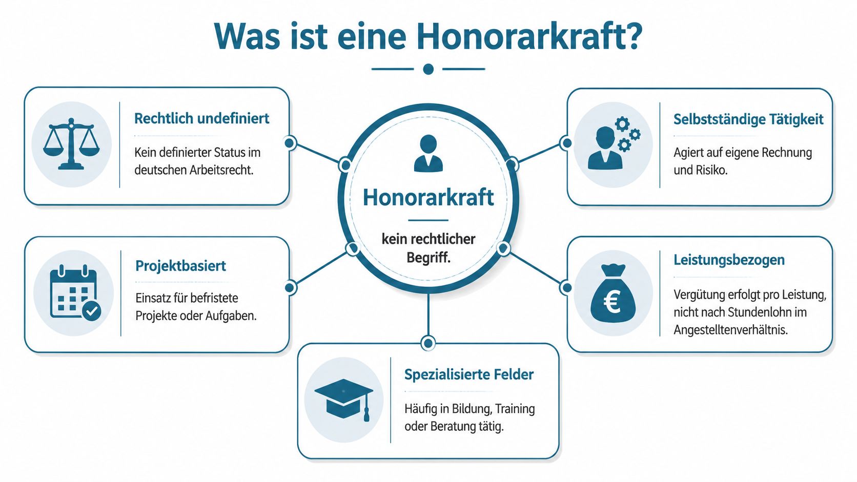Grafik zur Definition und zu den Merkmalen einer Honorarkraft im deutschen Arbeitsrecht und im geschäftlichen Umfeld.