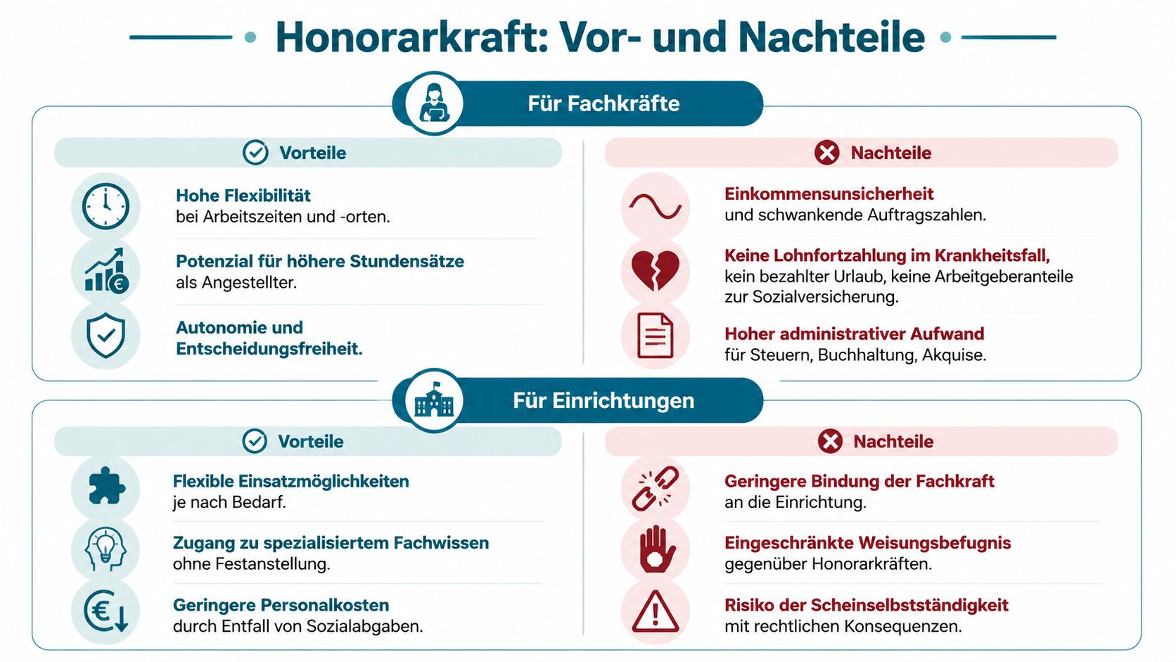 Eine Übersichtsgrafik mit Vor- und Nachteilen von Honorarkräften für Fachkräfte sowie für Einrichtungen im direkten Vergleich.