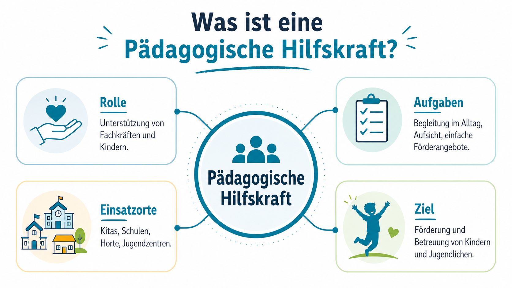 Eine Infografik erklärt die Rolle, Aufgaben, Einsatzorte und Ziele einer pädagogischen Hilfskraft in Bildungseinrichtungen.