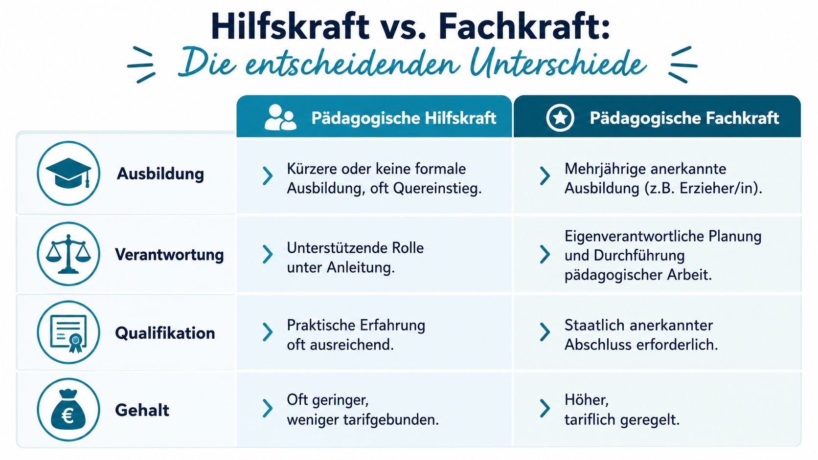 Vergleichstabelle zwischen pädagogischer Hilfskraft und pädagogischer Fachkraft hinsichtlich Ausbildung, Verantwortung, Qualifikation und Gehalt.