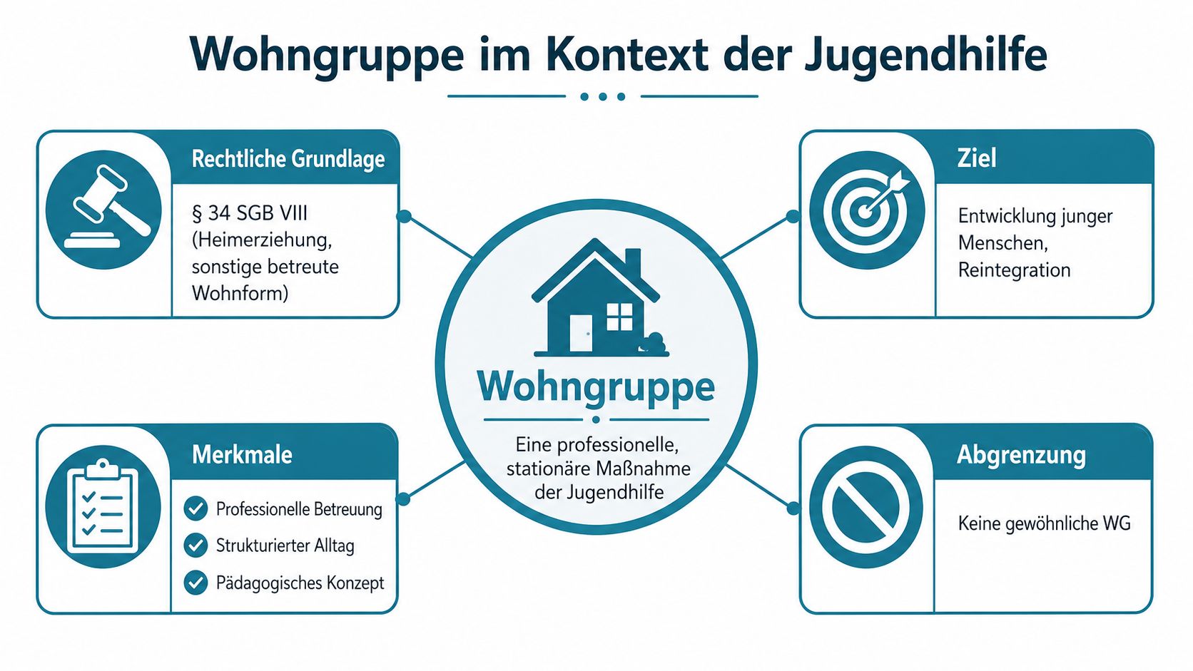 Informative Grafik über Wohngruppen im Kontext der Jugendhilfe mit rechtlichen Grundlagen, Zielen, Merkmalen und Abgrenzung.