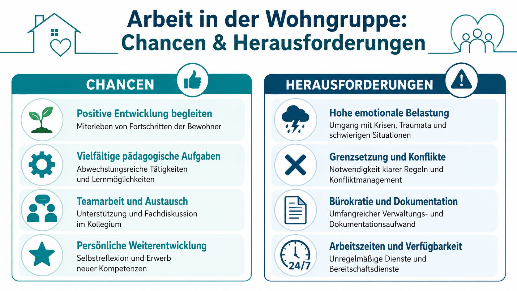 Infografik zeigt Chancen und Herausforderungen bei der Arbeit in einer Wohngruppe im sozialen Bereich übersichtlich dargestellt.
