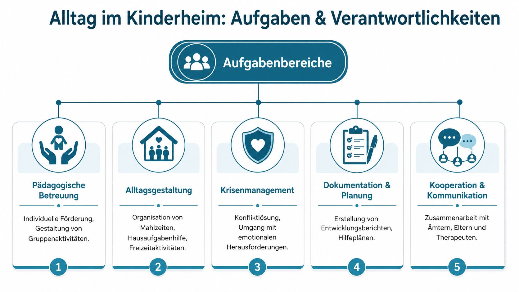 Übersichtsgrafik der vielfältigen Aufgaben und Verantwortlichkeiten im pädagogischen Alltag eines Kinderheims in fünf strukturierten Bereichen.