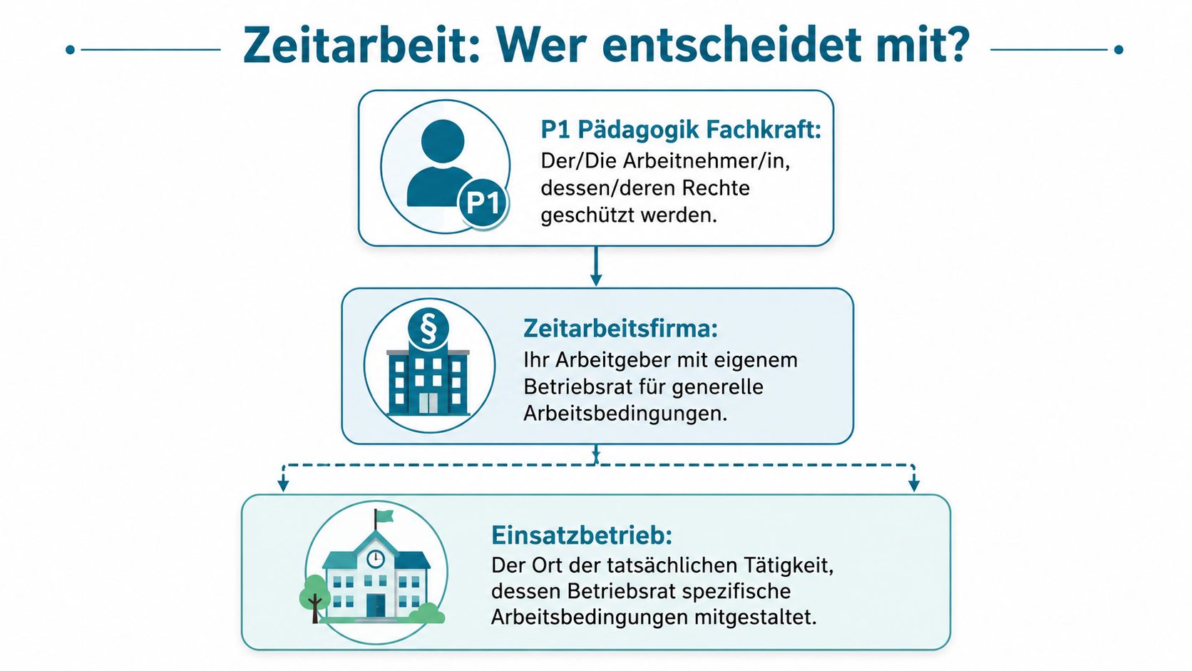 Schaubild zur Mitbestimmung in der Zeitarbeit: Zusammenwirken von Arbeitnehmer, Zeitarbeitsfirma und Einsatzbetrieb bei Arbeitsbedingungen.