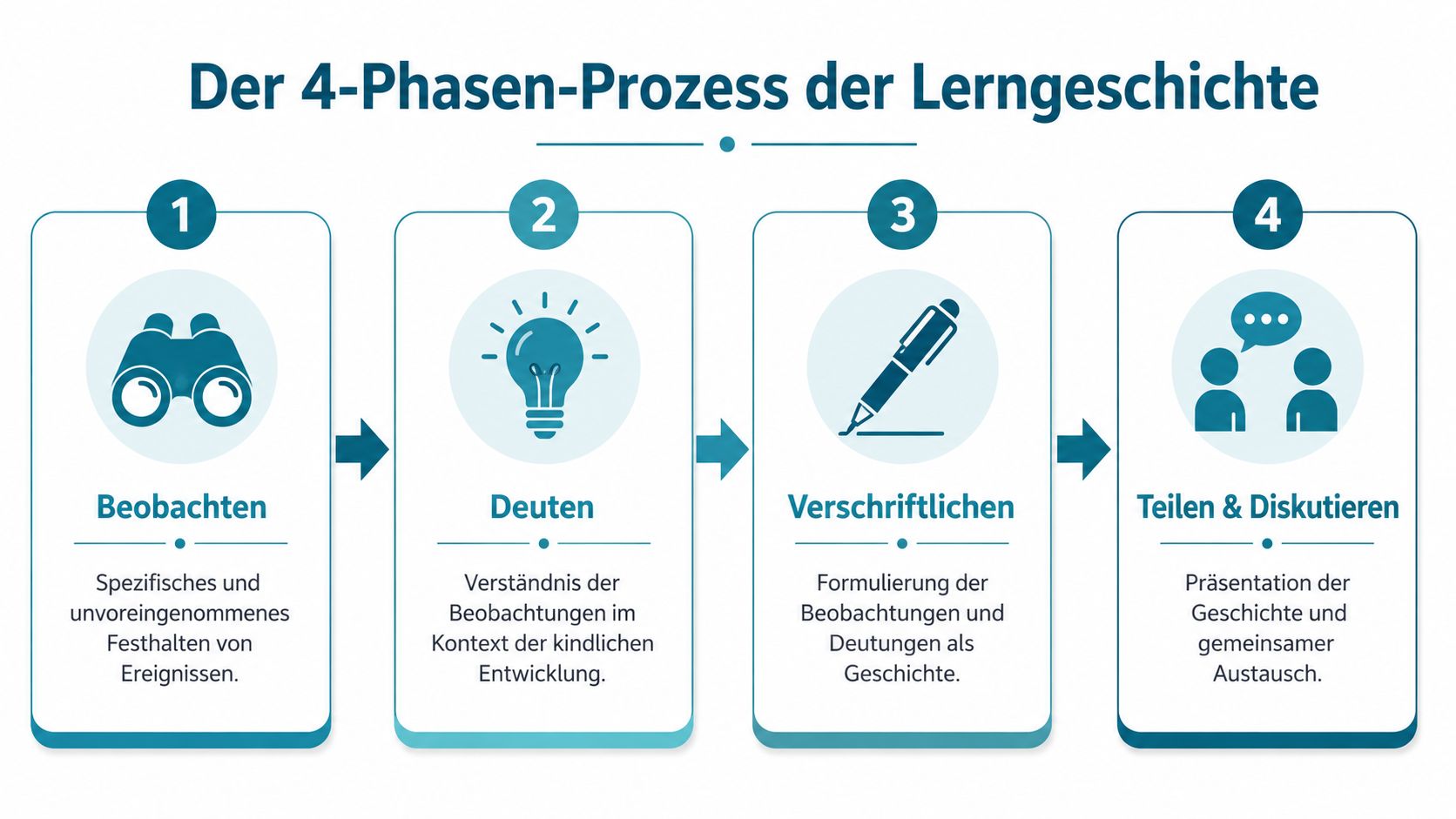 Eine Infografik, die den vierstufigen Prozess der Lerngeschichte von Beobachten bis zum Teilen und Diskutieren darstellt.