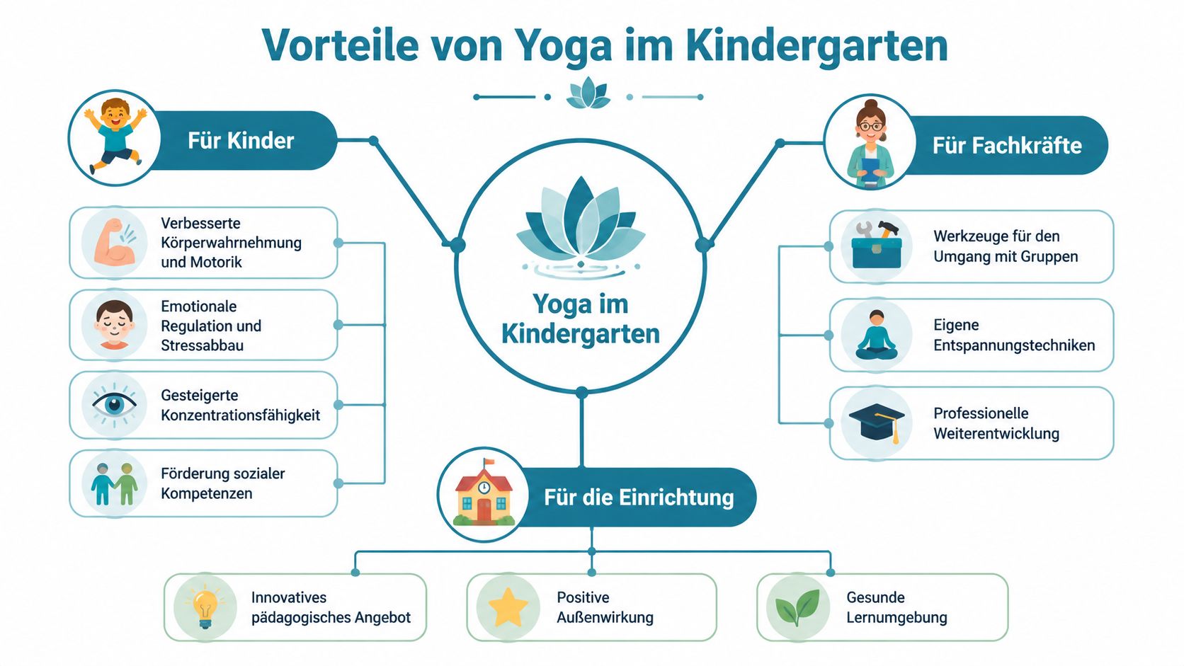 Eine Infografik mit den Vorteilen von Yoga im Kindergarten für Kinder, pädagogische Fachkräfte und die Einrichtung.