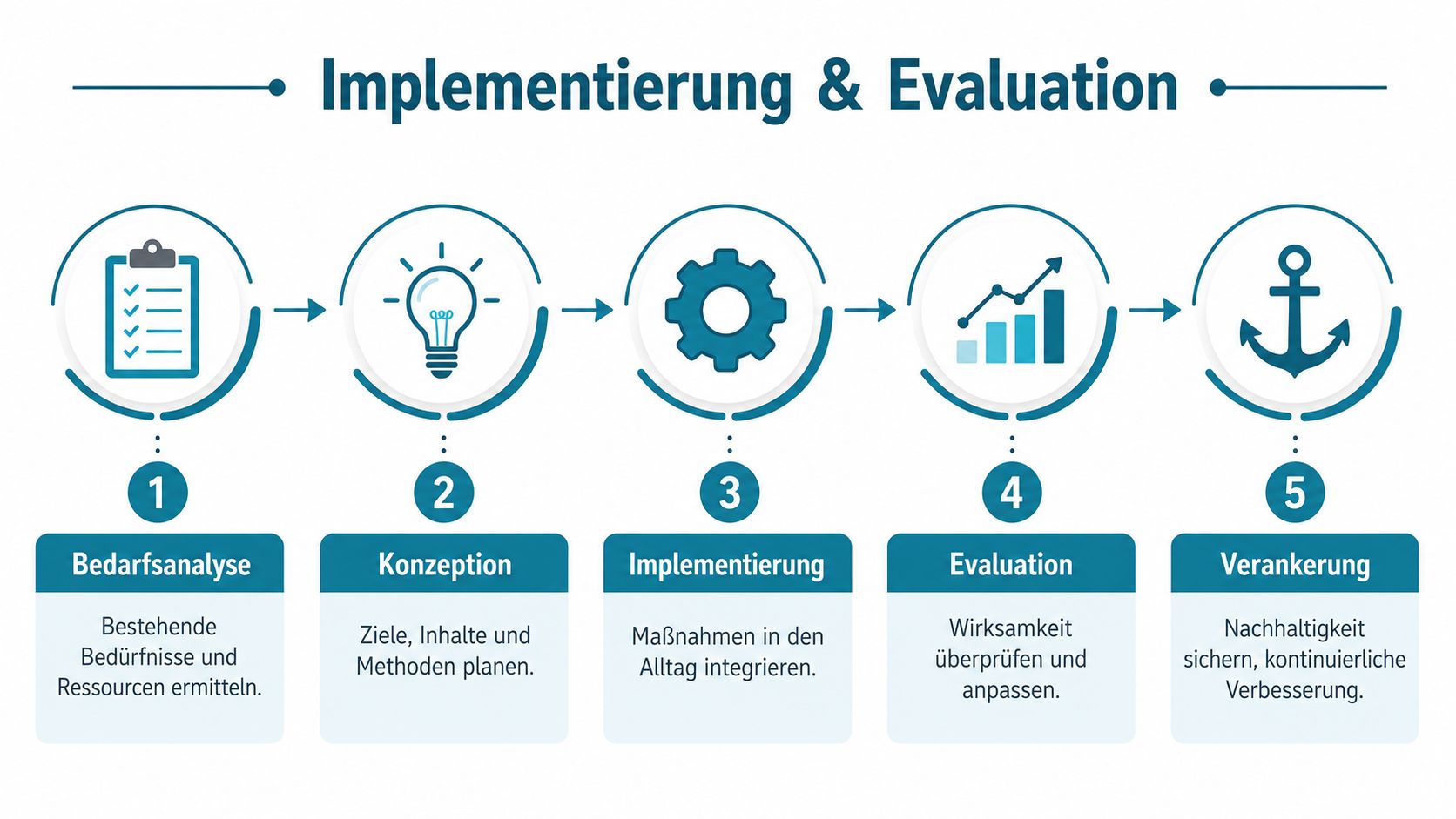 Eine Infografik zur Implementierung und Evaluation mit fünf Schritten: Bedarfsanalyse, Konzeption, Implementierung, Evaluation und Verankerung im Alltag.
