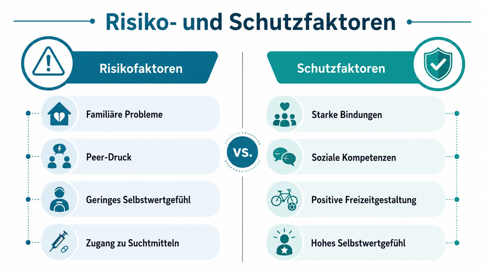 Eine Infografik mit Gegenüberstellung von Risikofaktoren und Schutzfaktoren in Bezug auf Suchtprävention bei Jugendlichen.