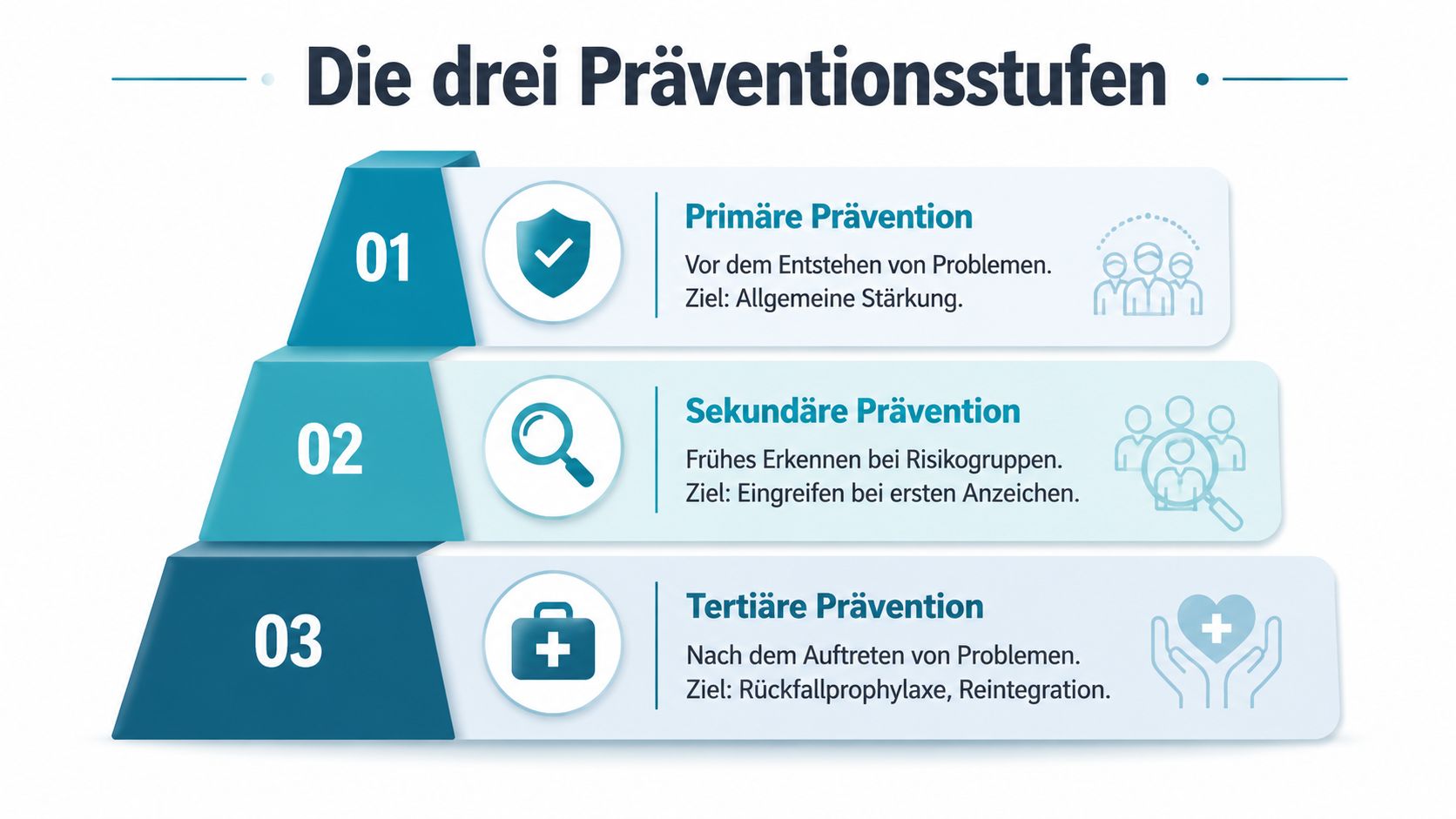 Eine Infografik, die die drei Stufen der Prävention für Jugendliche und Erwachsene veranschaulicht.