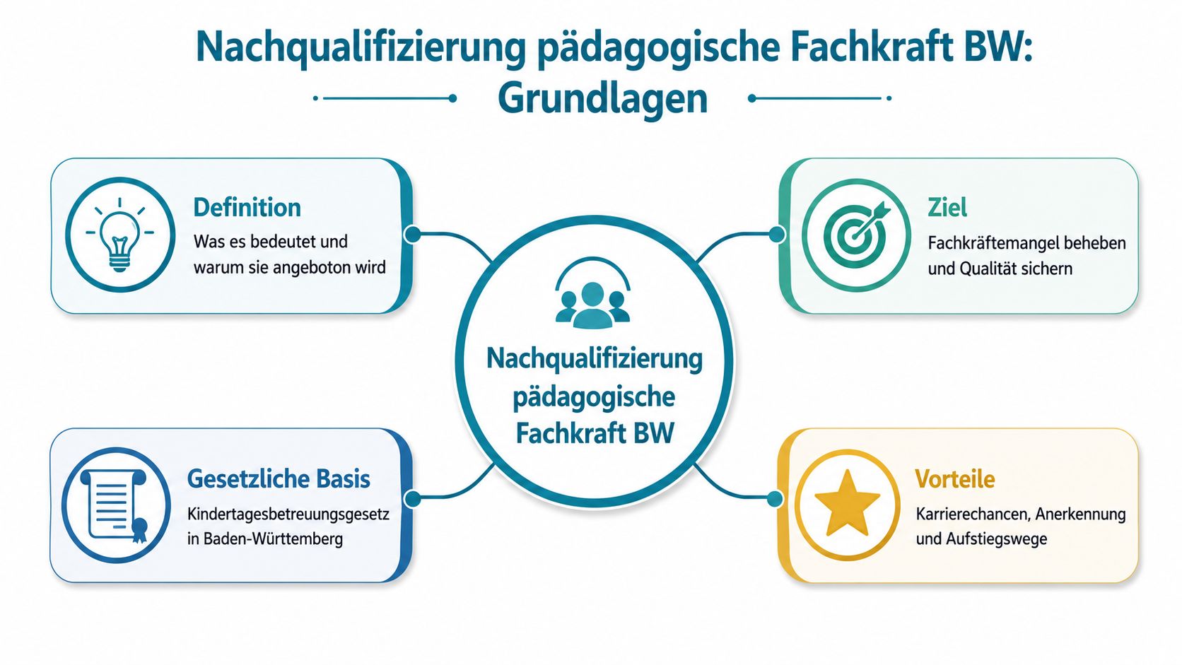 Eine Infografik zur Nachqualifizierung pädagogischer Fachkräfte in Baden-Württemberg mit den Schwerpunkten Definition, Ziele, Gesetzliche Basis und Vorteile.