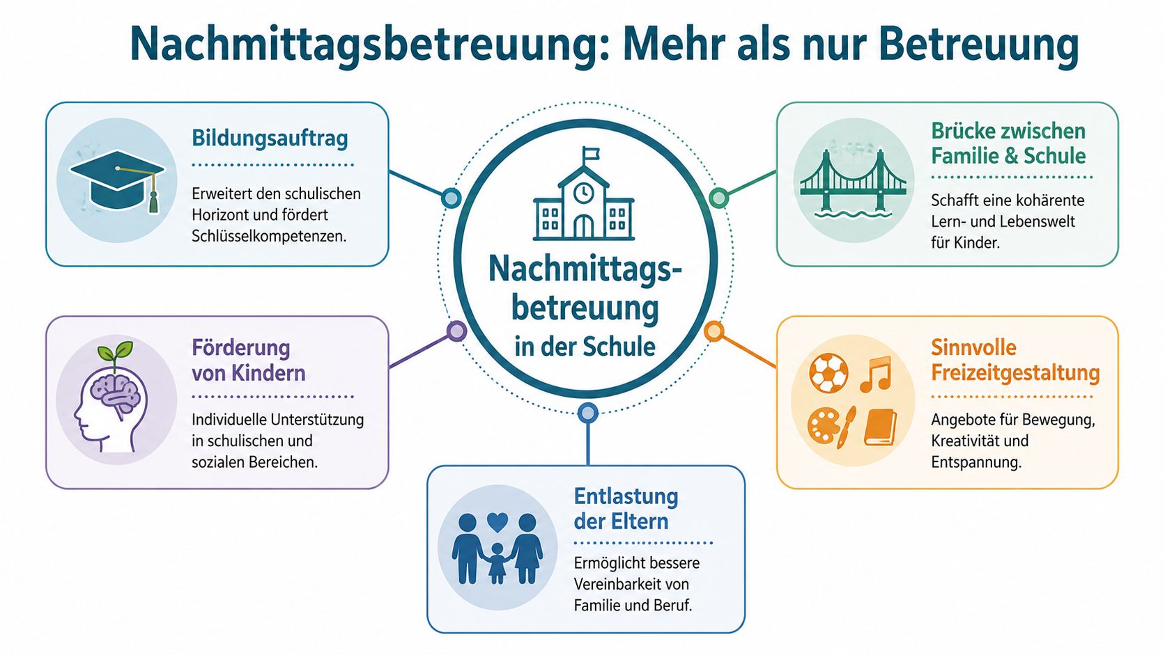 Eine Infografik zur Nachmittagsbetreuung an Schulen, die fünf zentrale Vorteile und Bildungsziele für Kinder und Eltern darstellt.