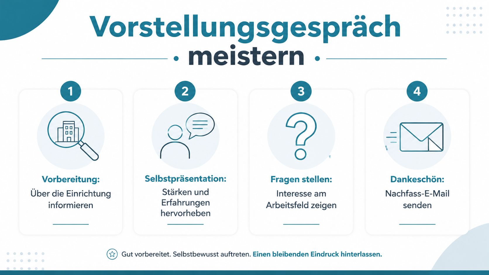 Infografik mit vier Schritten zur erfolgreichen Vorbereitung und Durchführung eines professionellen Vorstellungsgesprächs in einer Einrichtung.