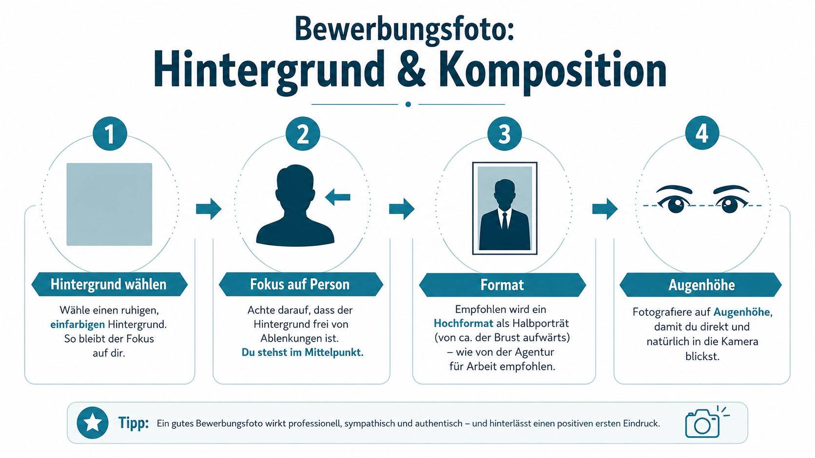 Eine grafische Schritt-für-Schritt-Anleitung zur Gestaltung eines professionellen Bewerbungsfotos mit Tipps zu Hintergrund, Fokus, Format und Augenhöhe.