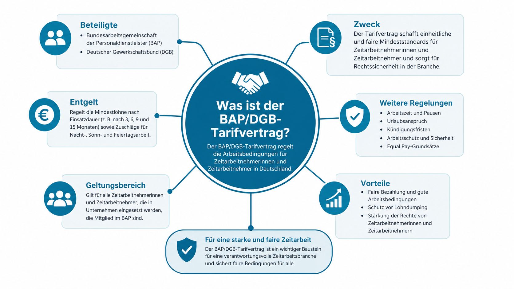 Informative Infografik über den BAP/DGB-Tarifvertrag, die dessen Zweck, Beteiligte, Regelungen und Vorteile für Zeitarbeitnehmer übersichtlich darstellt.