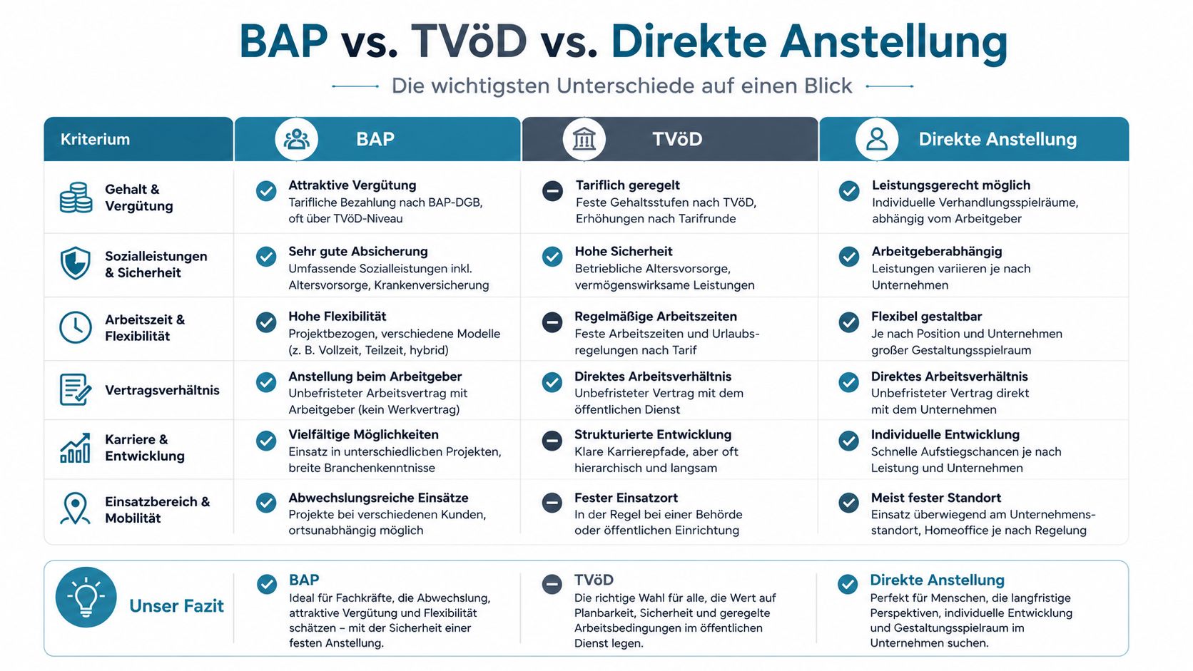 Vergleichstabelle zwischen BAP, TVöD und direkter Anstellung bezüglich Gehalt, Sicherheit, Arbeitszeit, Karriere und weiteren Arbeitsplatzkriterien.