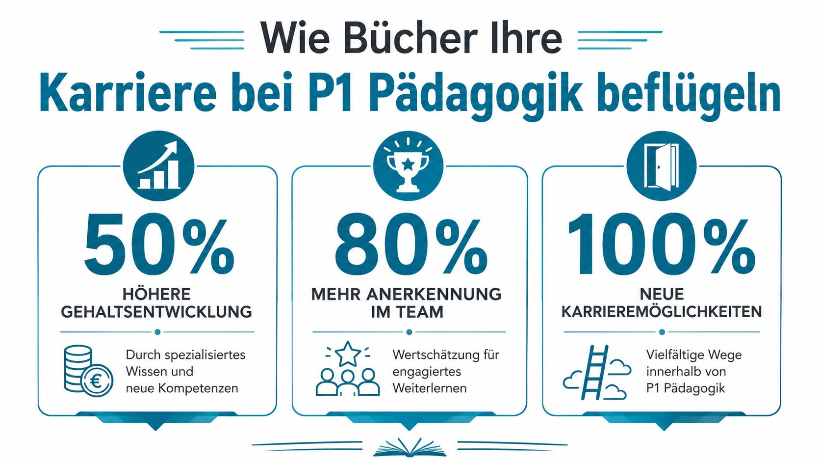Eine Infografik zeigt wie Bücher bei P1 Pädagogik Karrierechancen durch Gehaltsentwicklung, Anerkennung und neue Aufstiegsmöglichkeiten verbessern.