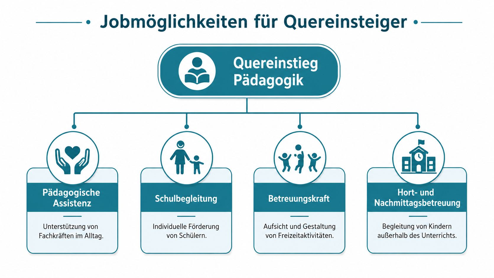 Übersichtsgrafik zu den Jobmöglichkeiten für Quereinsteiger im pädagogischen Bereich mit vier verschiedenen Berufsfeldern und deren Aufgaben.
