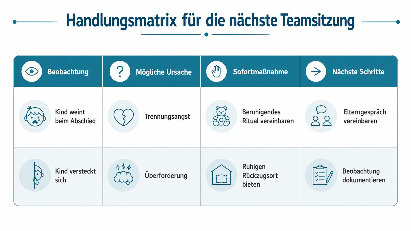 Eine Handlungsmatrix für Erzieher mit Anleitungen zum Umgang mit weinenden oder sich versteckenden Kindern in der Kita.