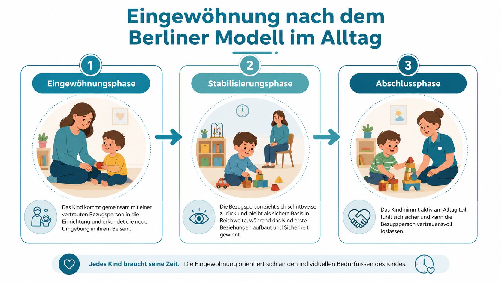Grafik zur Eingewöhnung nach dem Berliner Modell in drei Schritten für den Kindergartenalltag.