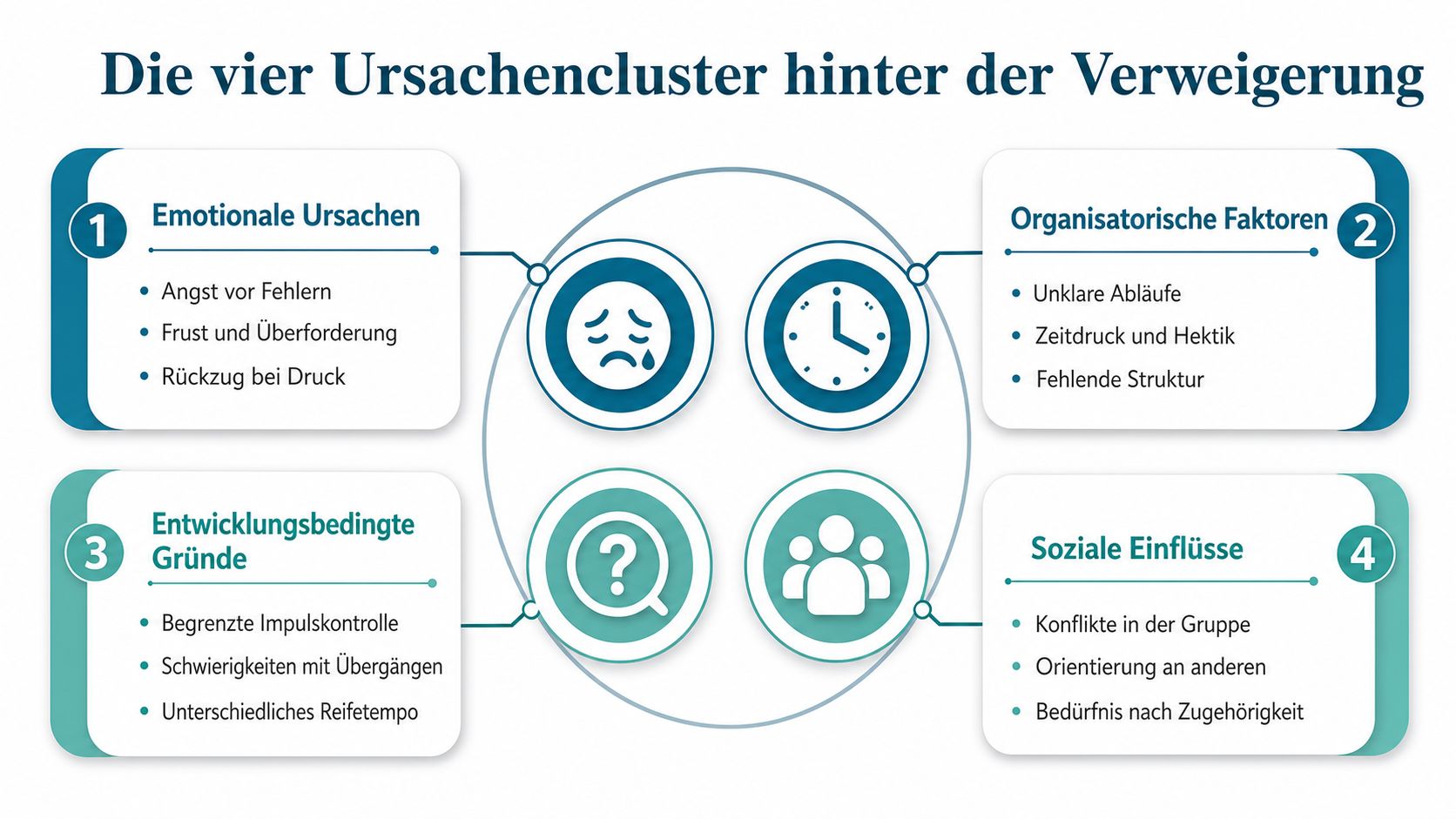 Infografik über die vier Ursachencluster für kindliche Verweigerung in der Kita, unterteilt in emotionale, organisatorische, entwicklungsbedingte und soziale Faktoren.