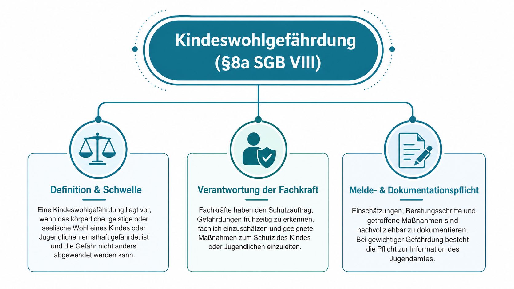 Übersichtsschaubild zur Kindeswohlgefährdung gemäß §8a SGB VIII mit Erläuterungen zu Definition, Fachkraft-Verantwortung sowie Melde- und Dokumentationspflichten.