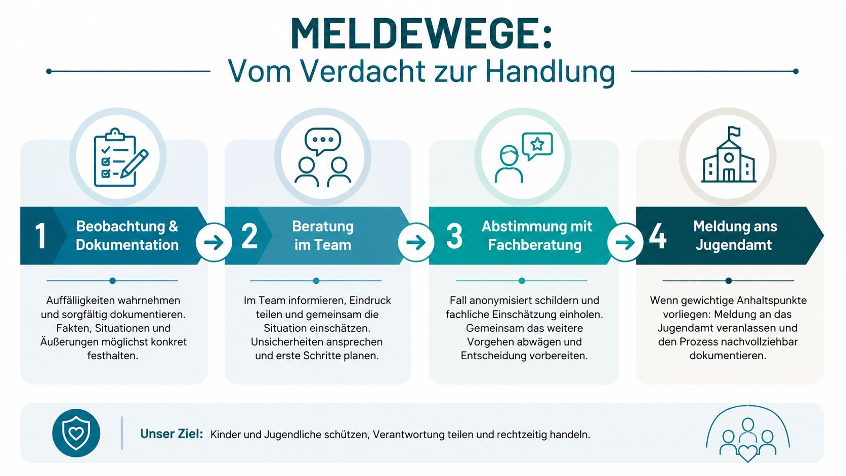Grafische Darstellung der Meldewege bei Kindeswohlgefährdung: Von der Beobachtung über die Beratung bis zur Meldung ans Jugendamt.