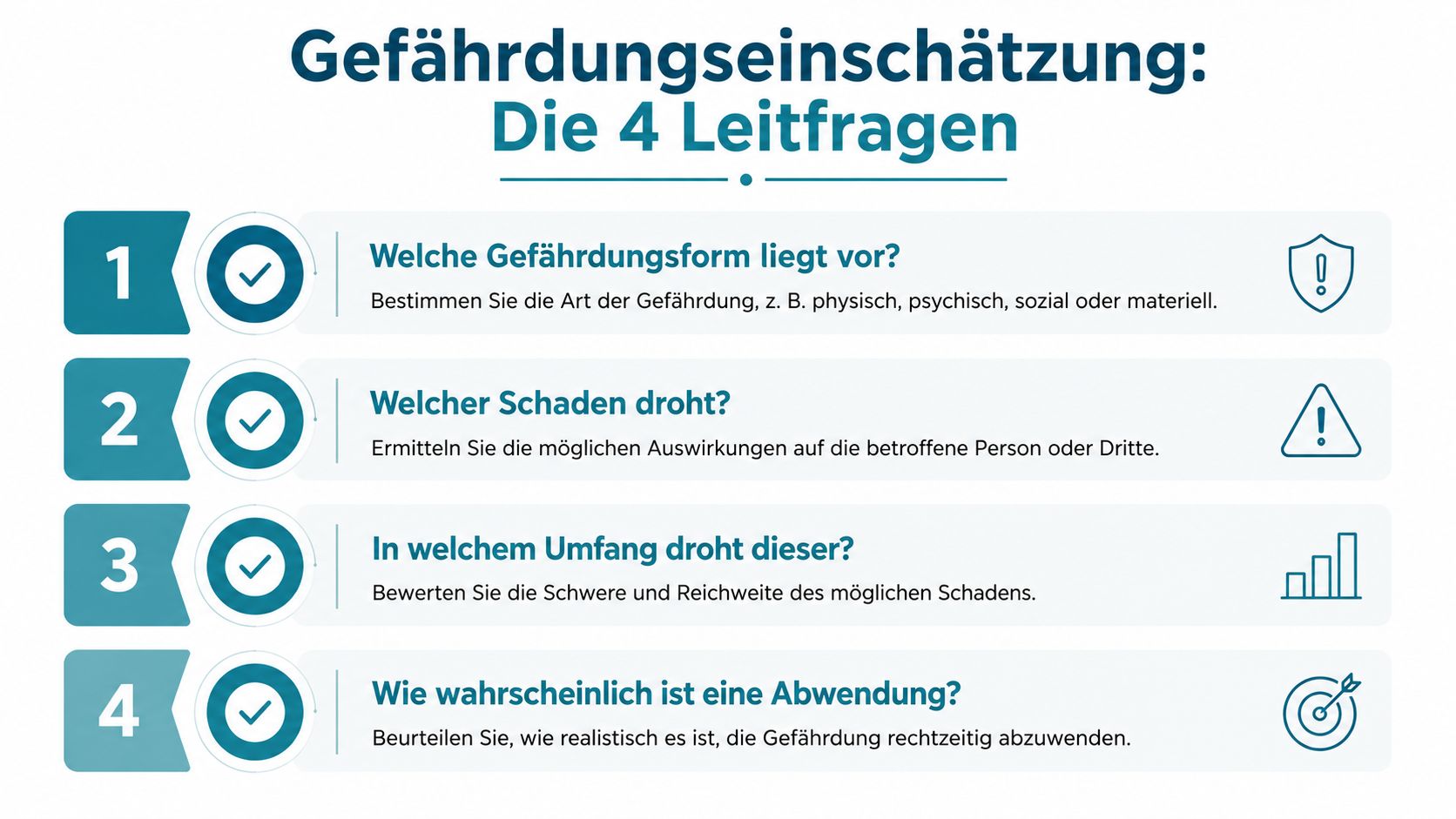 Eine Infografik mit vier Leitfragen zur Gefährdungseinschätzung, um Risiken bei Kindern systematisch zu bewerten und zu analysieren.