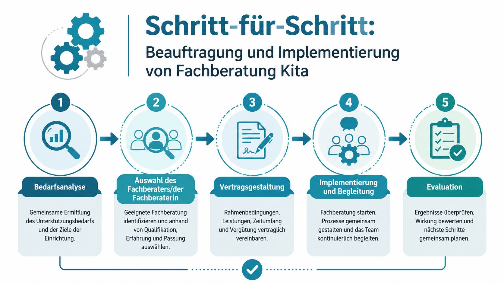 Eine Infografik mit fünf Schritten zur Beauftragung und Implementierung von professioneller Fachberatung für Kindertagesstätten.