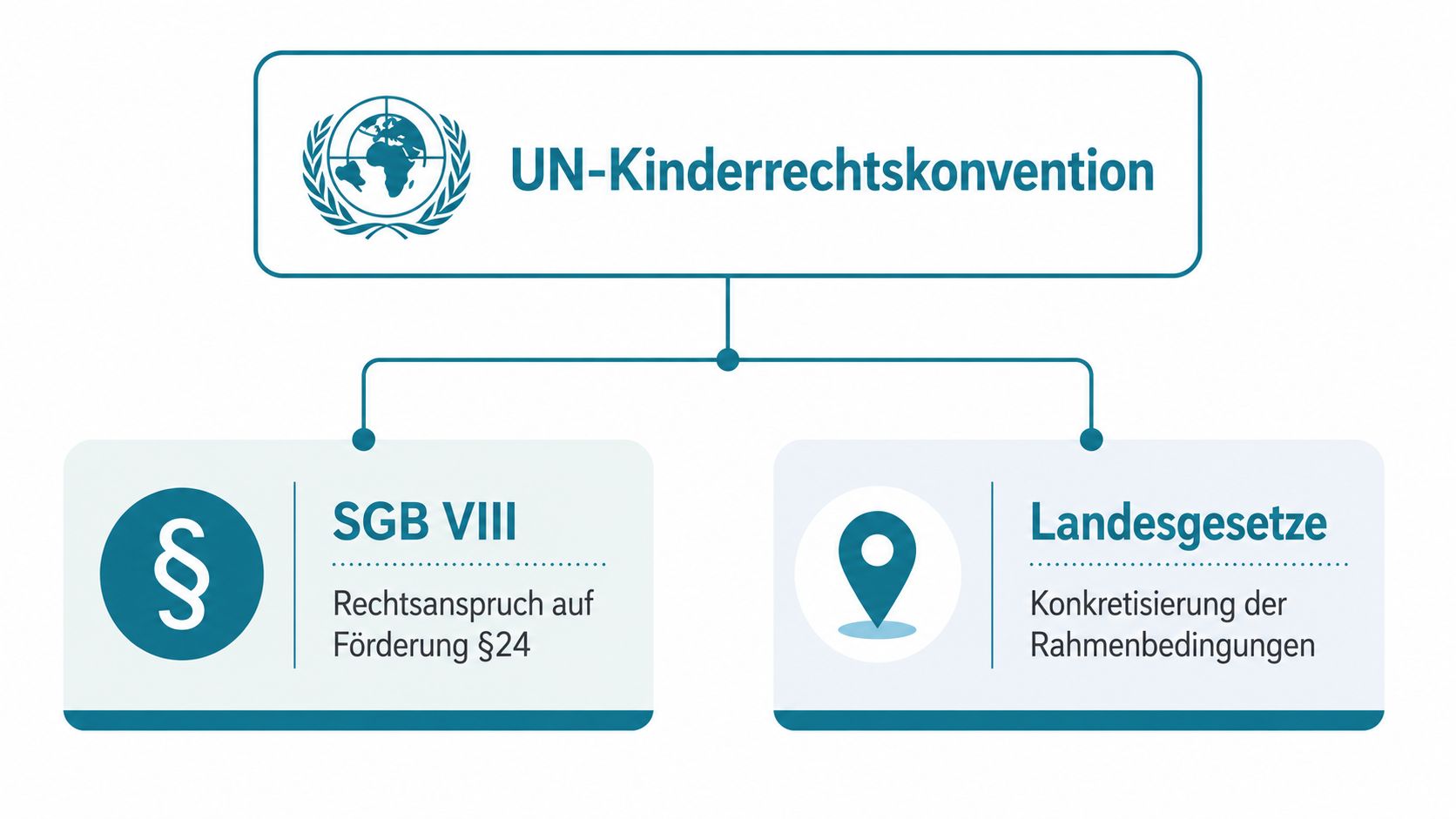 Grafik zur rechtlichen Grundlage von Kinderrechten in der Kita durch internationale Konventionen, Bundesgesetze und landesspezifische Regelungen.