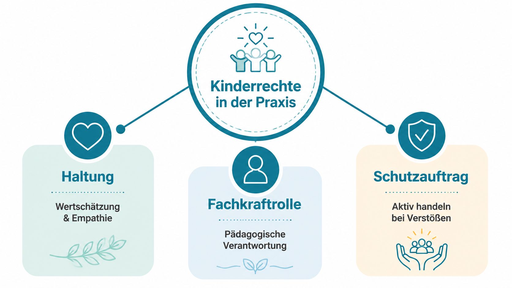 Grafik über Kinderrechte in der Praxis mit den Bereichen Haltung, Fachkraftrolle und Schutzauftrag für pädagogische Einrichtungen.