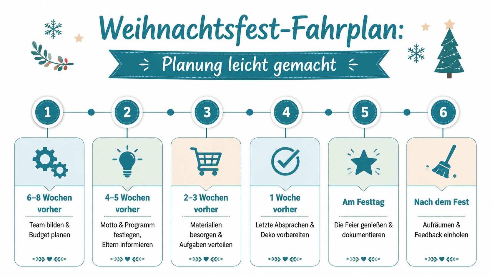Ein hilfreicher Zeitplan für die Organisation eines Weihnachtsfestes in sechs Schritten, von der Planung bis zur Nachbereitung.