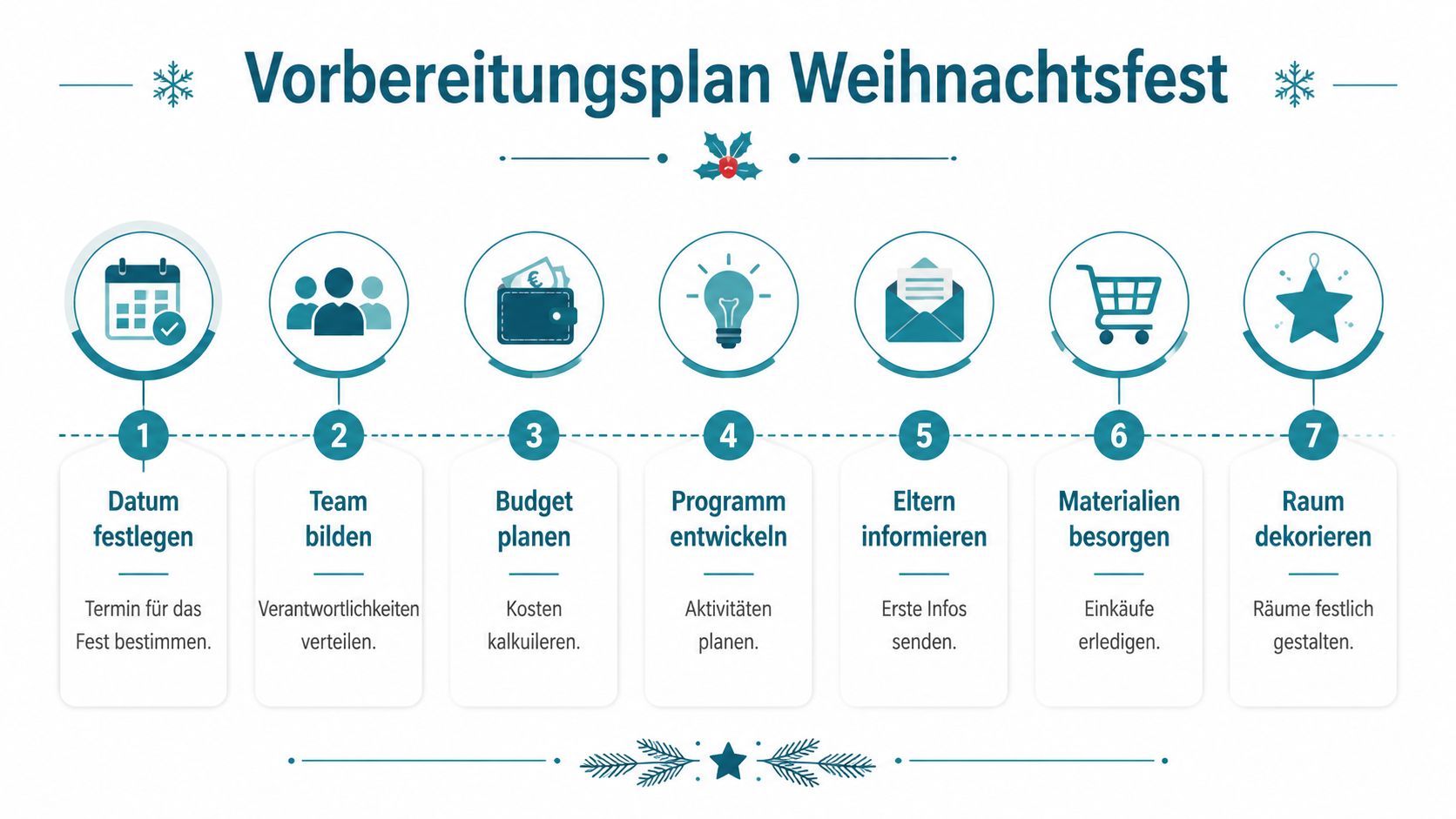 Ein grafischer Vorbereitungsplan für ein Weihnachtsfest mit sieben Schritten von der Terminfindung bis zur Raumdekoration.