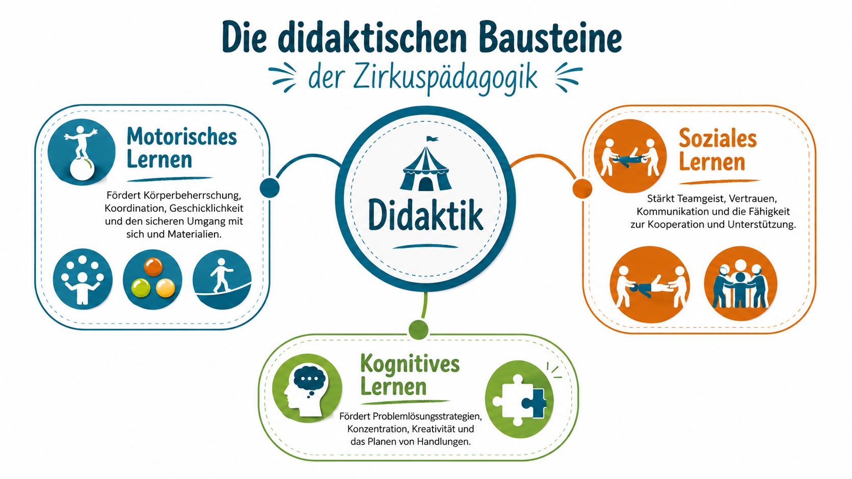 Eine Infografik über die didaktischen Bausteine der Zirkuspädagogik, unterteilt in motorisches, soziales und kognitives Lernen.