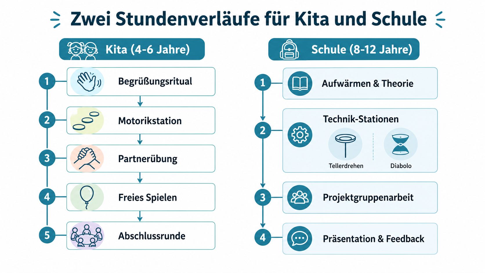 Zwei strukturierte Stundenverläufe für zirkuspädagogische Angebote, unterteilt in Programme für Kita-Kinder und Schulkinder.