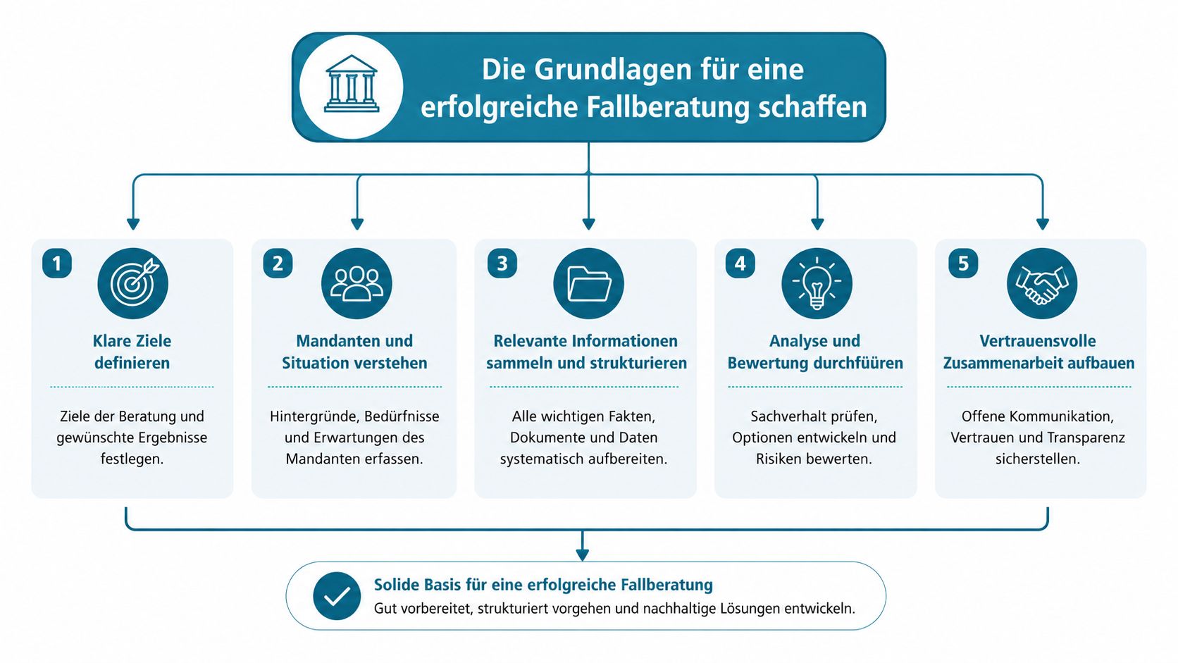 Ein strukturiertes Diagramm über die fünf Schritte zur Schaffung der Grundlagen für eine erfolgreiche kollegiale Fallberatung.