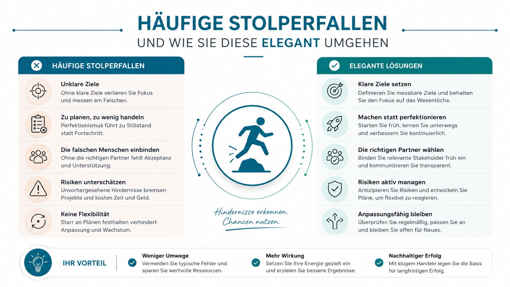 Eine Infografik zeigt häufige Stolperfallen in Projekten und präsentiert elegante Lösungen für mehr Erfolg im beruflichen Kontext.