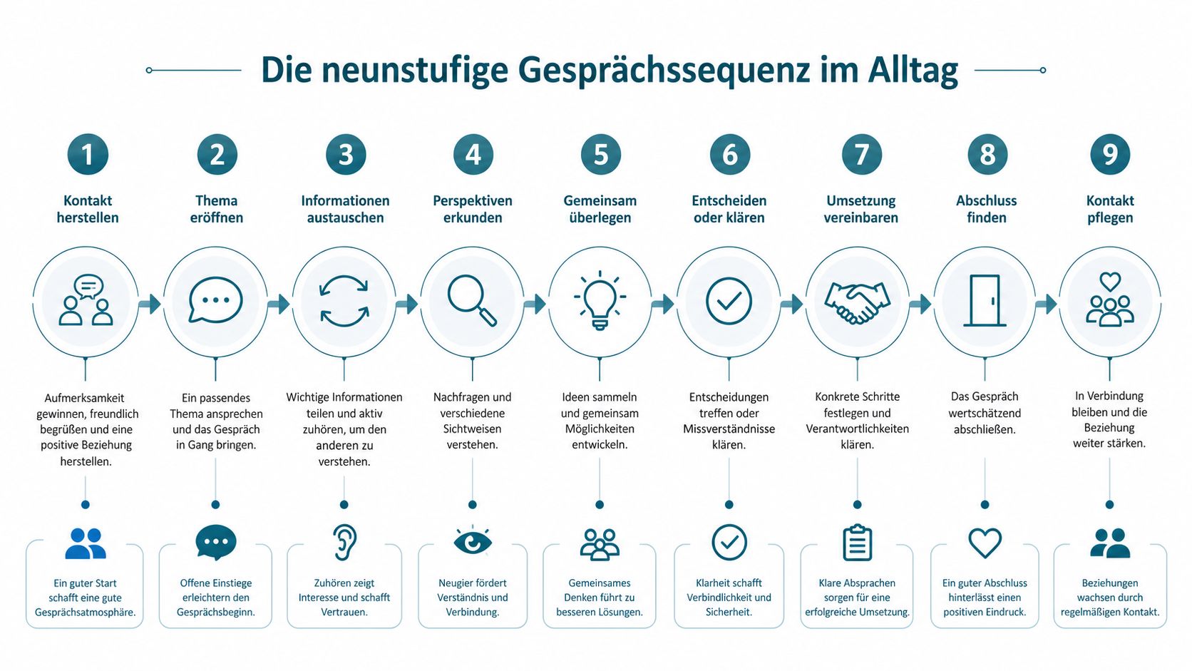 Eine Infografik zur neunstufigen Gesprächssequenz im Alltag für eine bessere Kommunikation und wertschätzende zwischenmenschliche Interaktionen.