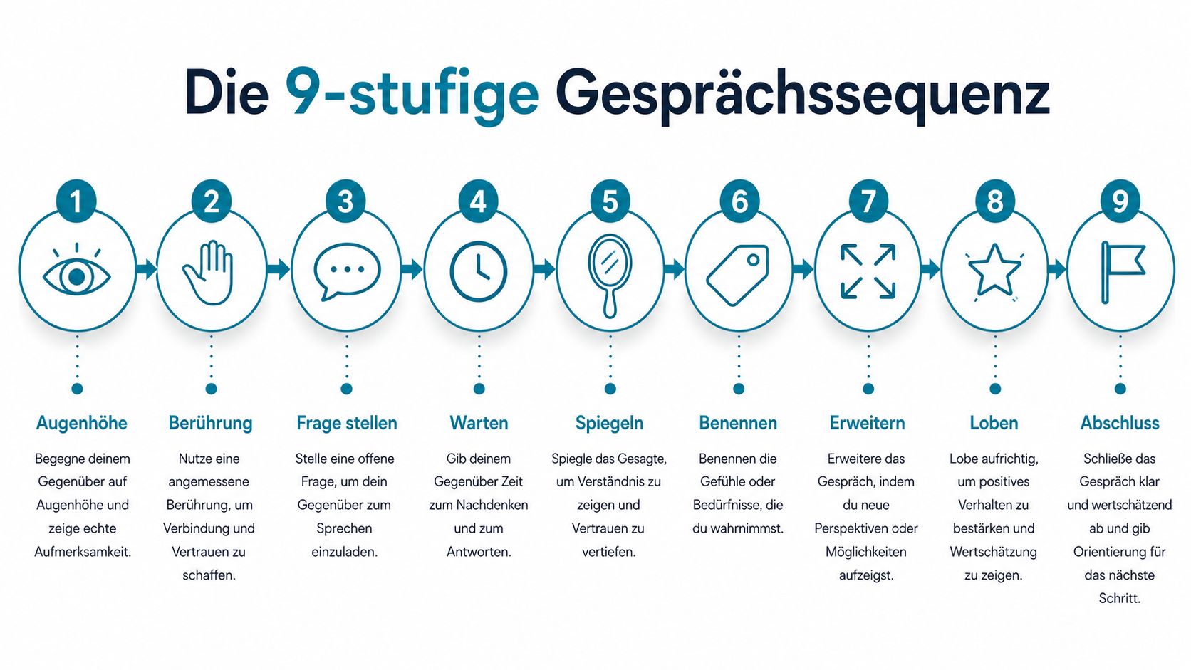Eine Infografik zur 9-stufigen Gesprächssequenz für eine bessere Kommunikation, dargestellt mit neun nummerierten Icons und Schritten.